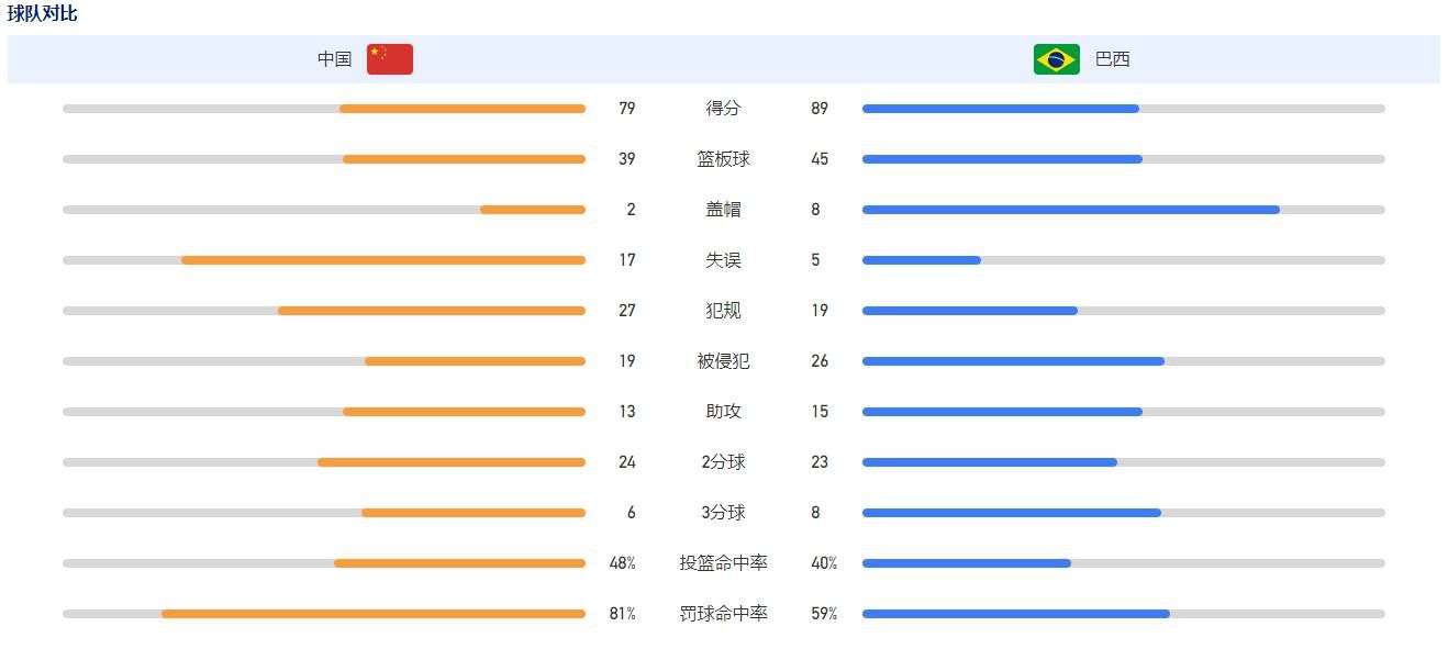 今天凌晨，曼联在英超联赛中3-2逆转击败维拉，上半场曼联因为定位球连丢两球，而红魔名宿埃弗拉捍卫了奥纳纳。